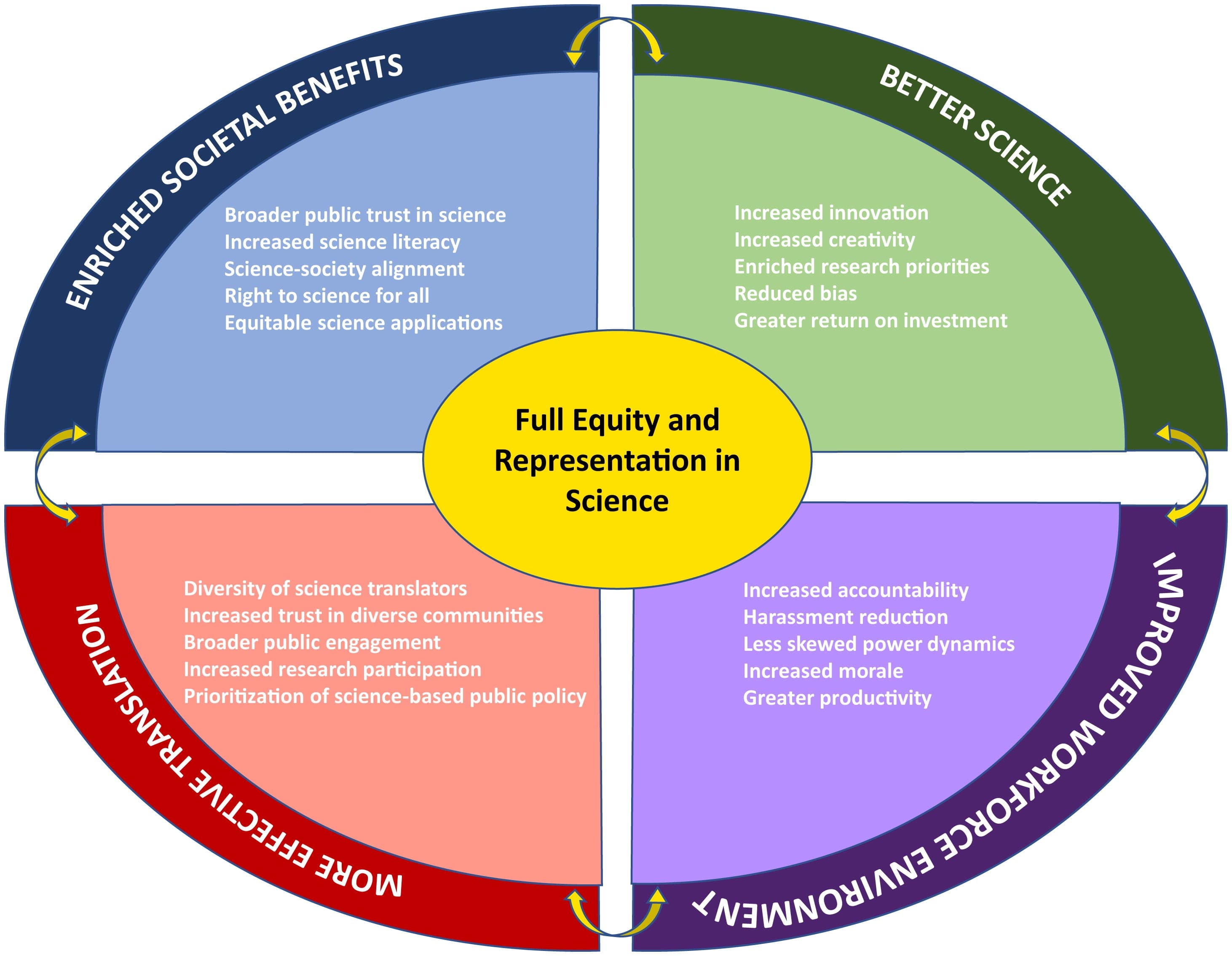 Equity in Science diagram showing benefits of full representation